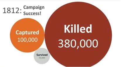A much simpler presentation of vital 1812 statistics. Crunch 2019