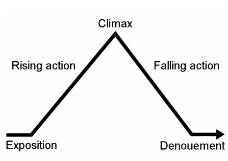 Freytag. Dramatic structure.