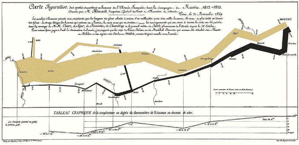 Minard's Visualization Of Napoleon's 1812 march
