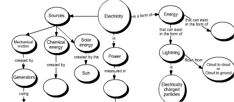 A concept map depicts suggested relationships between concepts