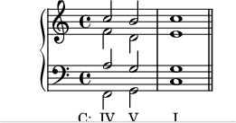A IV–V–I progression in the key of C major