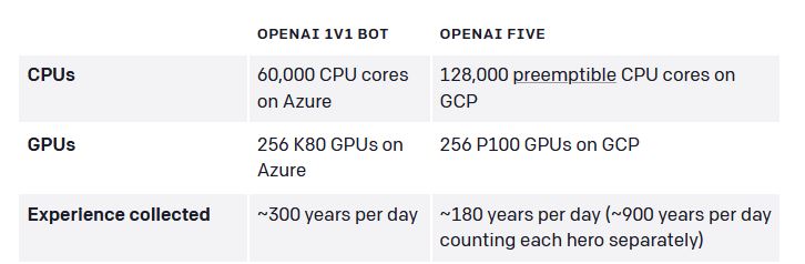 OpenAi Five. March 2022.