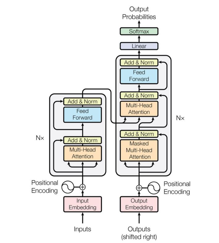 ML. What is a transformer?