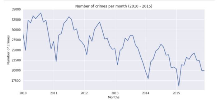 Chicago crimes