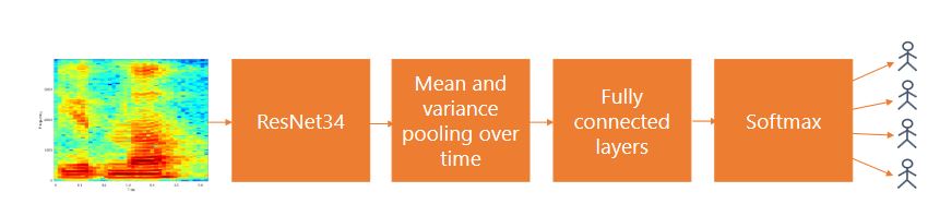 Neural Net architecture