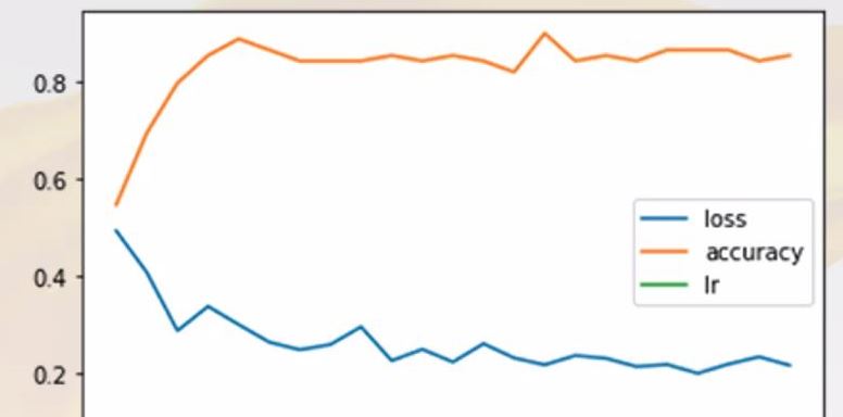 Accuracy and Loss compared with iterations of training