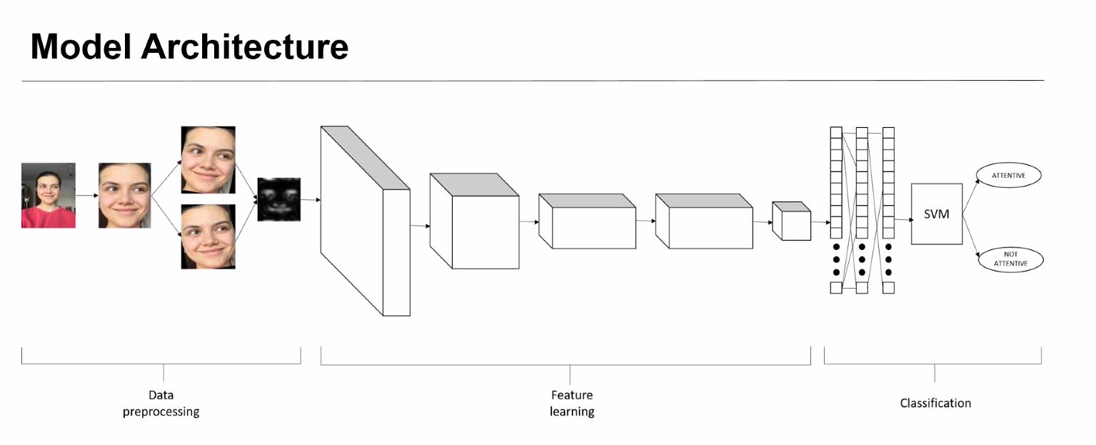 Convolutional neural net attention model
