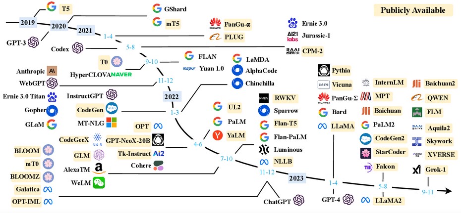  A timeline of existing large language models (having a size larger than 10B) in recent years.