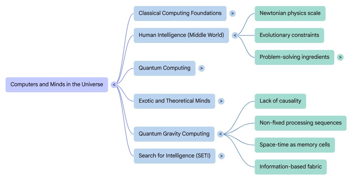 Link to original Index page, Minds and Computers. Illustration: NotebookLM Mindmap.